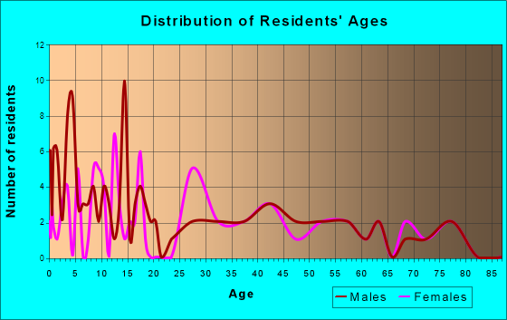 Kennard, Nebraska Age and Sex of Residents