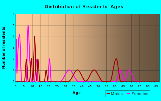 Kilgore, Nebraska Age and Sex of Residents