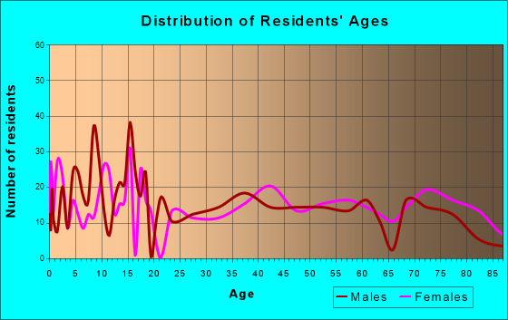 Kimball, Nebraska Age and Sex of Residents