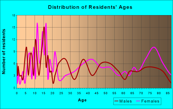 Laurel, Nebraska Age and Sex of Residents