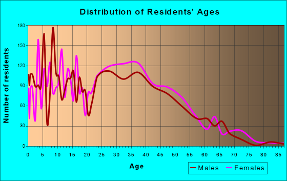 La Vista, Nebraska Age and Sex of Residents