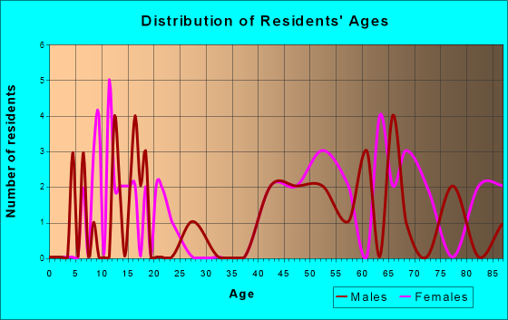 Lewellen, Nebraska Age and Sex of Residents
