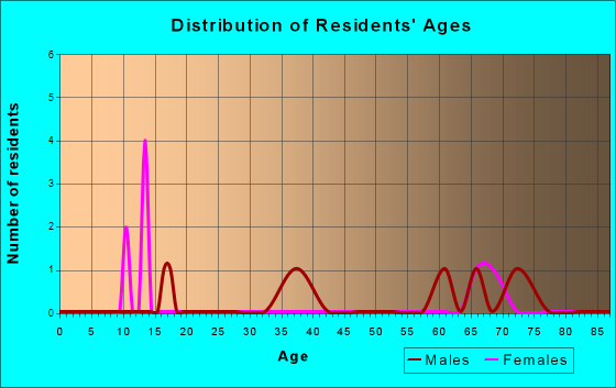 Liberty, Nebraska Age and Sex of Residents
