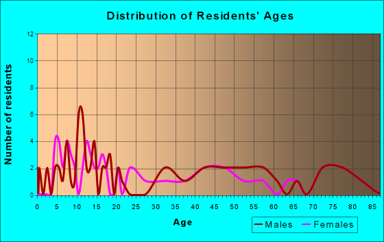 Lindsay, Nebraska Age and Sex of Residents