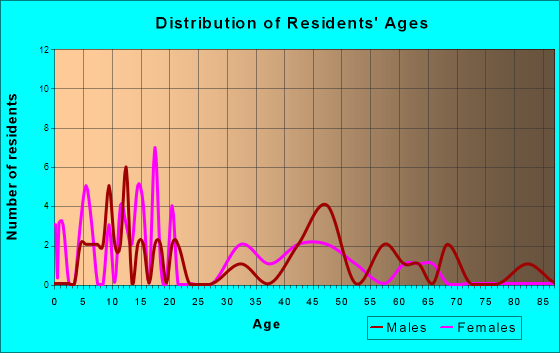 Epes, Alabama Age and Sex of Residents