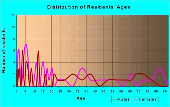 Litchfield, Nebraska Age and Sex of Residents