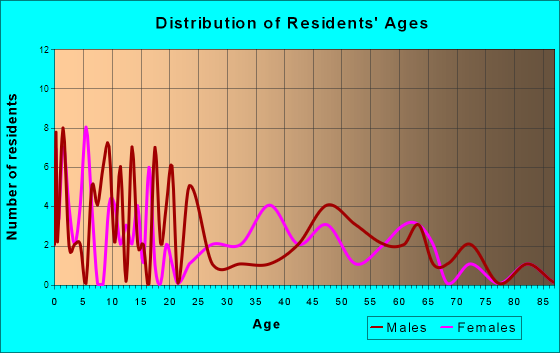 Loomis, Nebraska Age and Sex of Residents