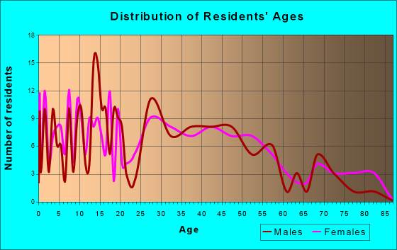 Louisville, Nebraska Age and Sex of Residents