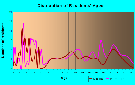 Loup City, Nebraska Age and Sex of Residents