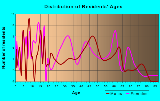 Keiser, Arkansas Age and Sex of Residents