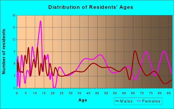 Lyons, Nebraska Age and Sex of Residents