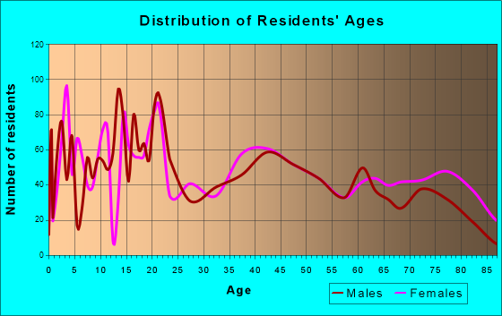 McCook, Nebraska Age and Sex of Residents
