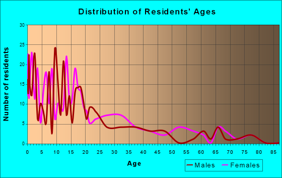Macy, Nebraska Age and Sex of Residents