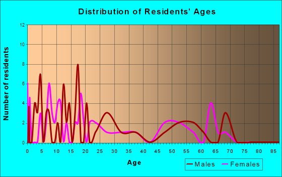 Madrid, Nebraska Age and Sex of Residents