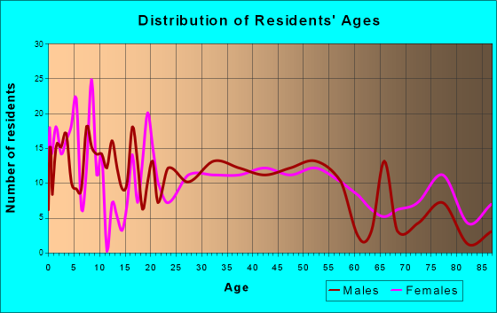 Kensett, Arkansas Age and Sex of Residents