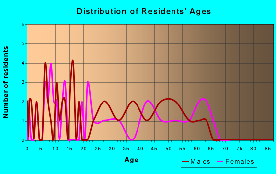 Marquette, Nebraska Age and Sex of Residents