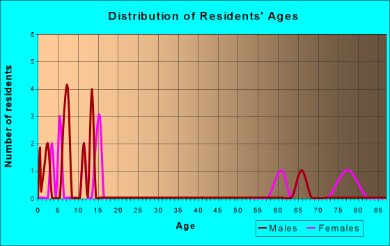 Maskell, Nebraska Age and Sex of Residents