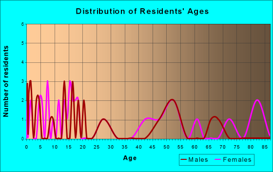 Mason City, Nebraska Age and Sex of Residents
