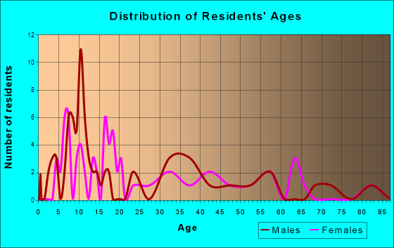 Maxwell, Nebraska Age and Sex of Residents