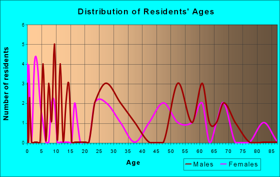 Keo, Arkansas Age and Sex of Residents