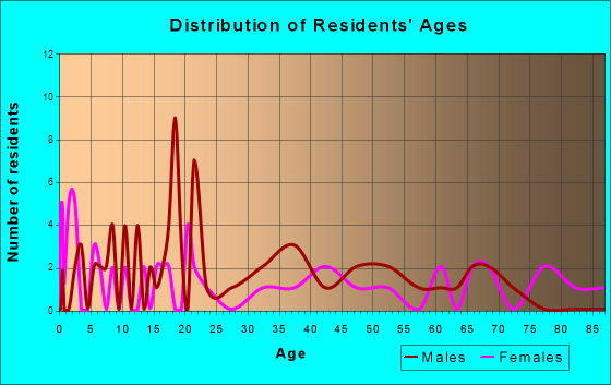 Meadow Grove, Nebraska Age and Sex of Residents