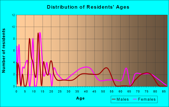 Merna, Nebraska Age and Sex of Residents