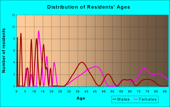 Milligan, Nebraska Age and Sex of Residents