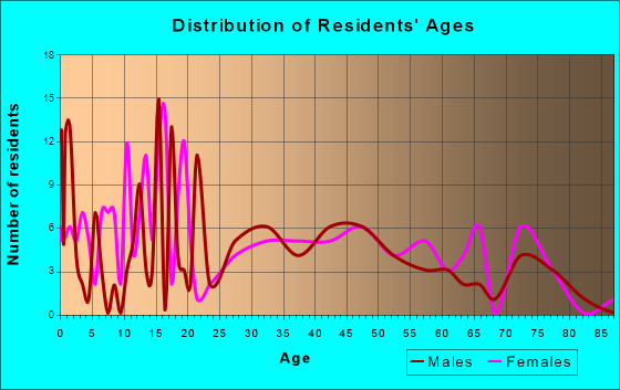 Minatare, Nebraska Age and Sex of Residents