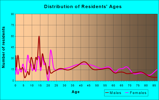 Minden, Nebraska Age and Sex of Residents