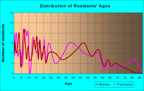Kibler, Arkansas Age and Sex of Residents