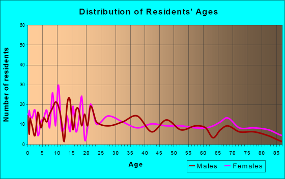Mitchell, Nebraska Age and Sex of Residents