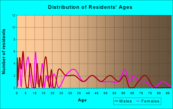 Monroe, Nebraska Age and Sex of Residents