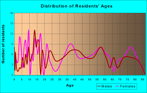 Morrill, Nebraska Age and Sex of Residents