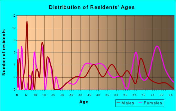 Mullen, Nebraska Age and Sex of Residents