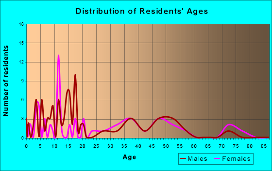 Murdock, Nebraska Age and Sex of Residents