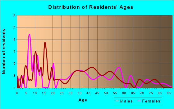 Murray, Nebraska Age and Sex of Residents