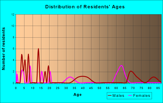 Naponee, Nebraska Age and Sex of Residents