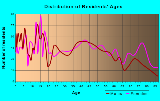 Nebraska City, Nebraska Age and Sex of Residents