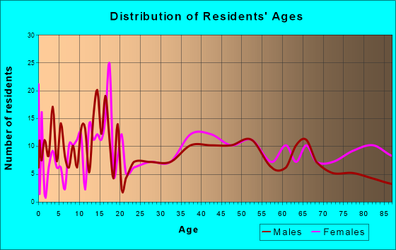Neligh, Nebraska Age and Sex of Residents