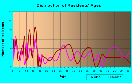 Newman Grove, Nebraska Age and Sex of Residents