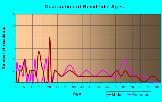 Knobel, Arkansas Age and Sex of Residents