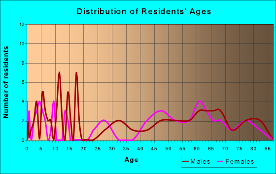 Niobrara, Nebraska Age and Sex of Residents