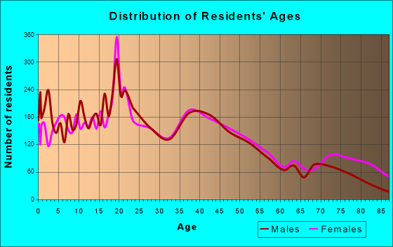 Norfolk, Nebraska Age and Sex of Residents