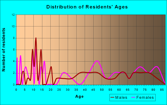North Loup, Nebraska Age and Sex of Residents