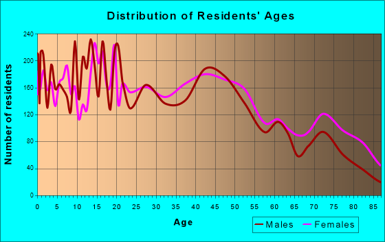 North Platte, Nebraska Age and Sex of Residents