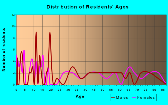 Oakdale, Nebraska Age and Sex of Residents
