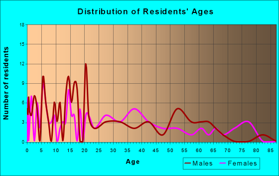 Knoxville, Arkansas Age and Sex of Residents