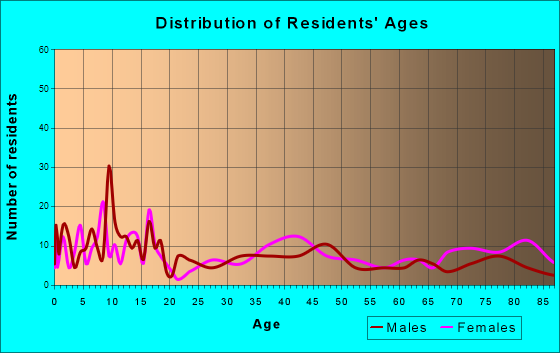 Oakland, Nebraska Age and Sex of Residents