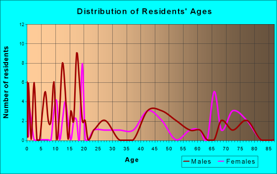 Odell, Nebraska Age and Sex of Residents