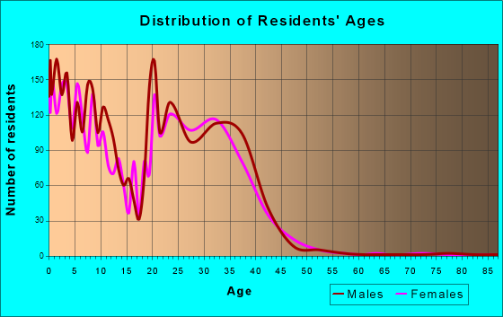 Offutt AFB, Nebraska Age and Sex of Residents